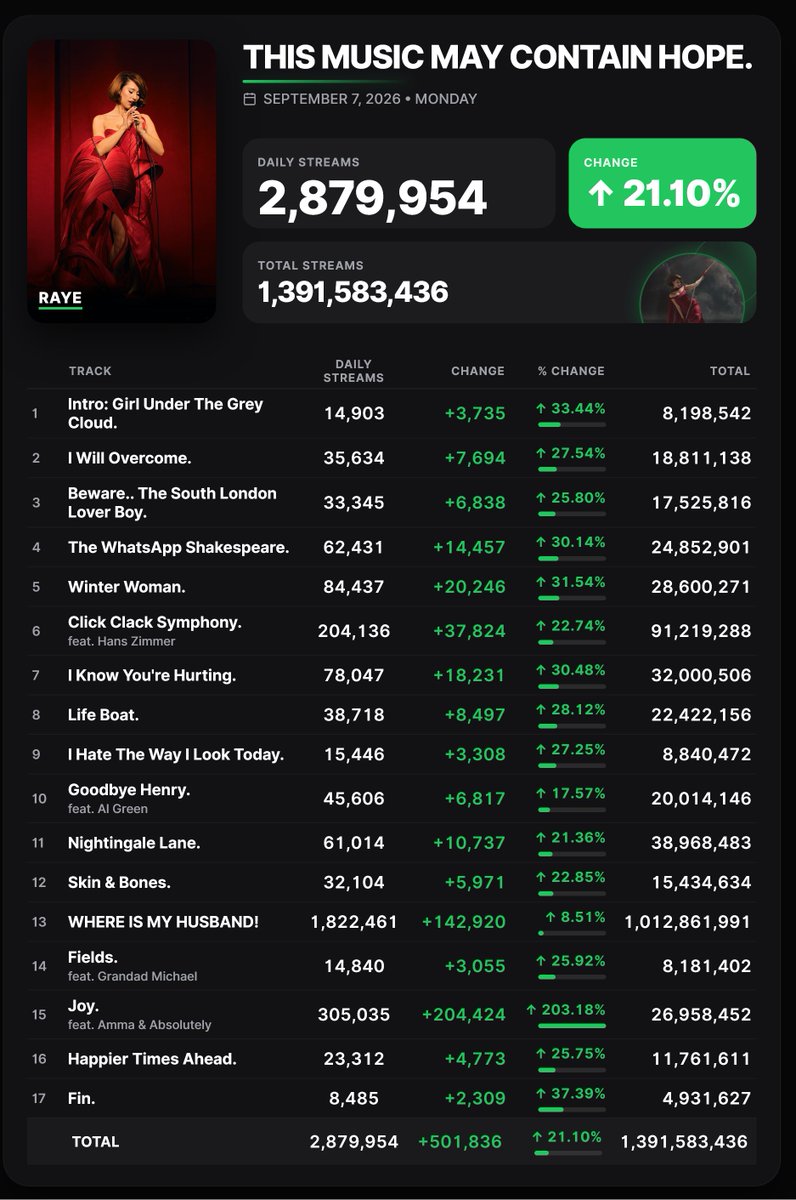 Spotify_numbers's tweet photo. 'THIS MUSIC MAY CONTAIN HOPE.' by RAYE received 2,879,954 unfiltered streams on the Spotify Counter on September 7 https://t.co/q0IbYvs0rK