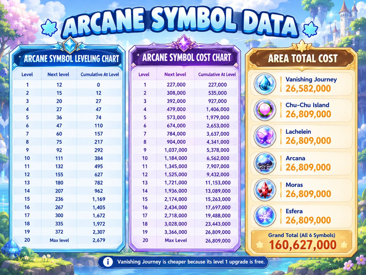 CookisRose04's tweet photo. A helpful guide to understanding how many Arcane Symbols you need. @MaplestoryU https://t.co/hPRiQgjaJO