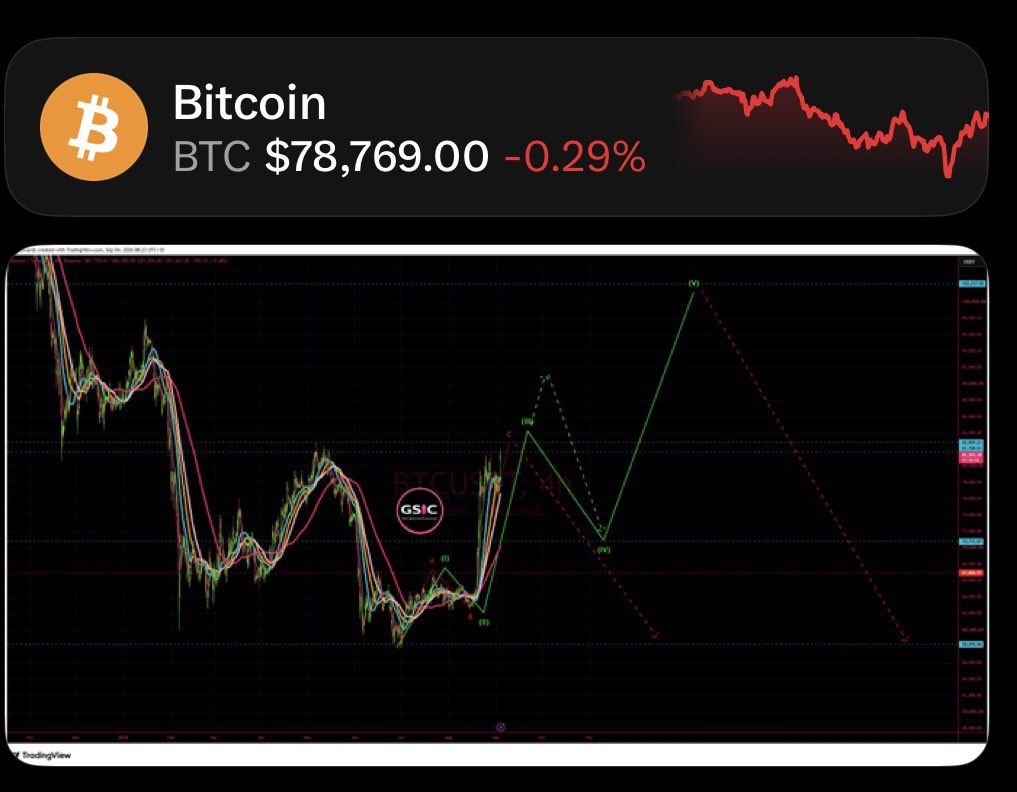 cryptowuzzi's tweet photo. $BTC decided RED was not it's colour 😅with a couple of immediate patterns in play... watch the $DXY as it may bounce soon, and Bitcoin will head into another corrective wave https://t.co/ggkdw6NAKi