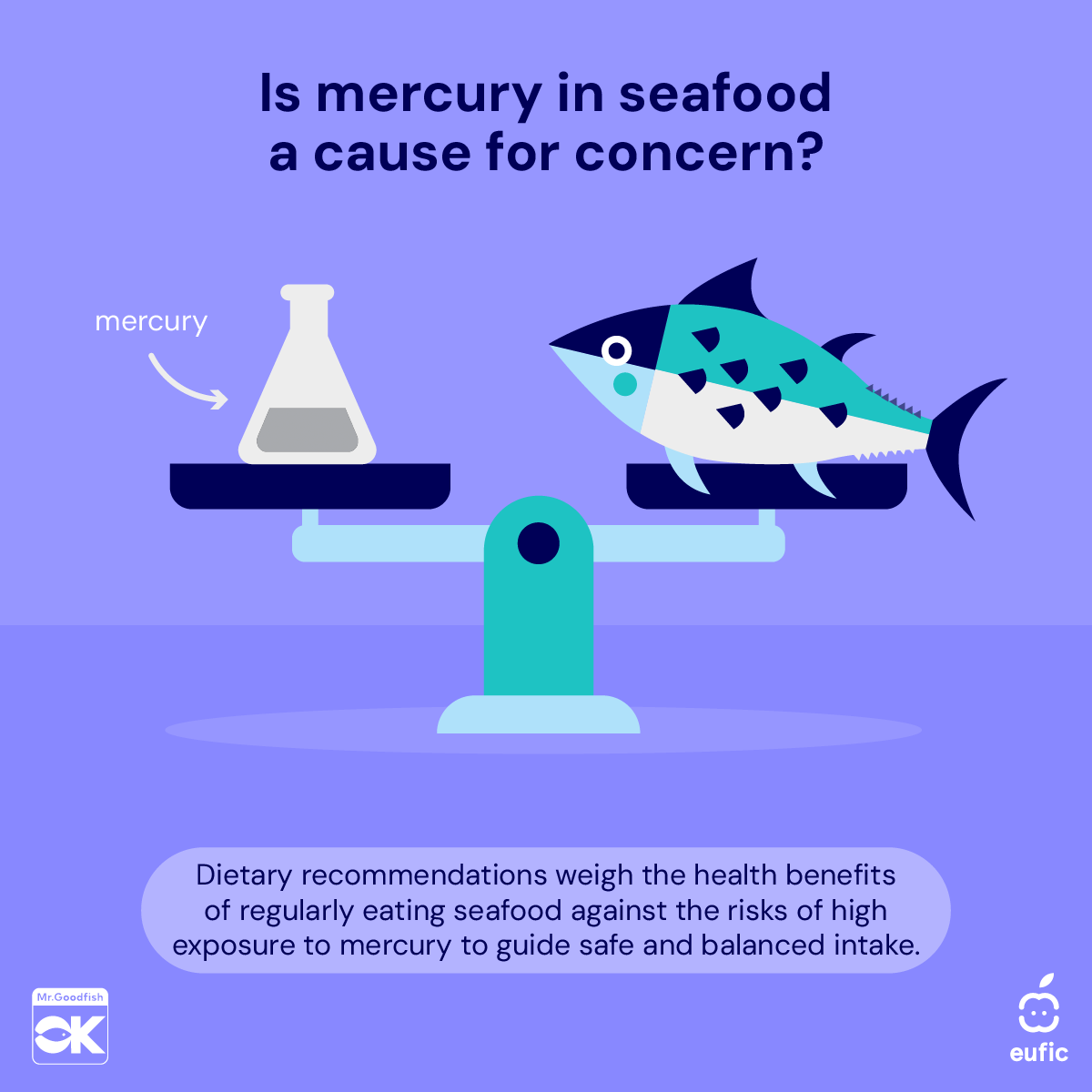 EUFIC's tweet photo. Love #Seafood? π How can you enjoy its benefits while keeping exposure to heavy metals low?
πΈ Eat a variety of seafood
πΈ Choose smaller species more often
πΈ Be especially mindful of seafood choices during pregnancy and for young children
#ResponsibleSeaFood #MrGoodFish https://t.co/Tt2yIbwwRT
