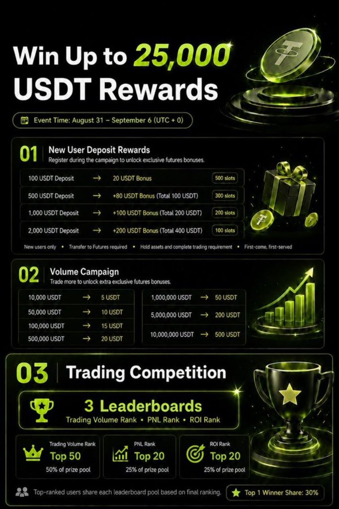 cryptowuzzi's tweet photo. Check out BitunixOfficial to win up to 25,000 $USDT rewards!!!! If you sign up with my link 👇
https://t.co/MLauzqDODz…
Depost $1000  then head here... 👇https://t.co/w46oXSXX2j…
I will give you free scalp signals 🤑💸🤑💸🤑 https://t.co/2FXUbsfBcX