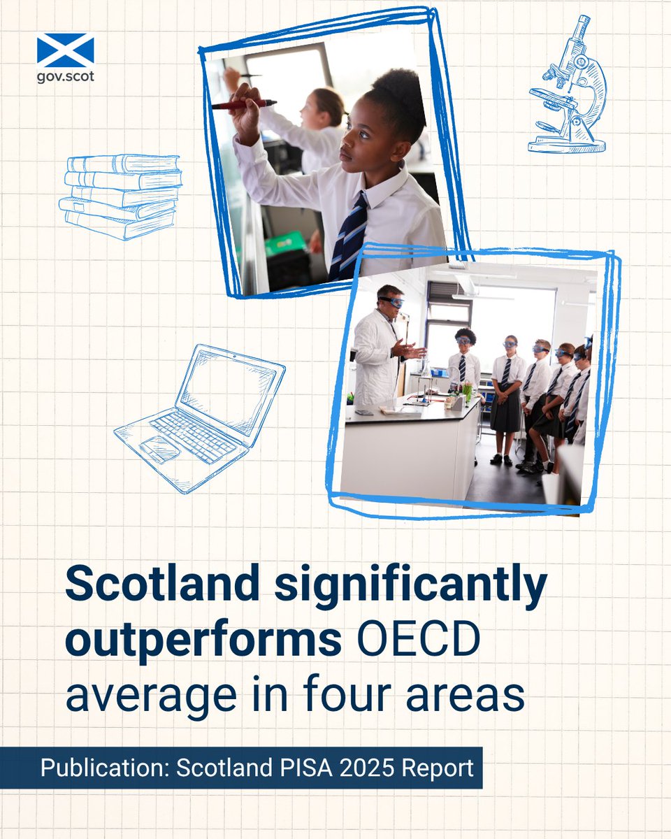 scotgov's tweet photo. The 2025 PISA study found that Scotland has held a competitive international position.
 
Scotland performed significantly above the OECD average in:
 
• science
• reading
• computational problem-solving
• environmental science
 
More information: https://t.co/SeFIIAF58d https://t.co/nxCEieygzH