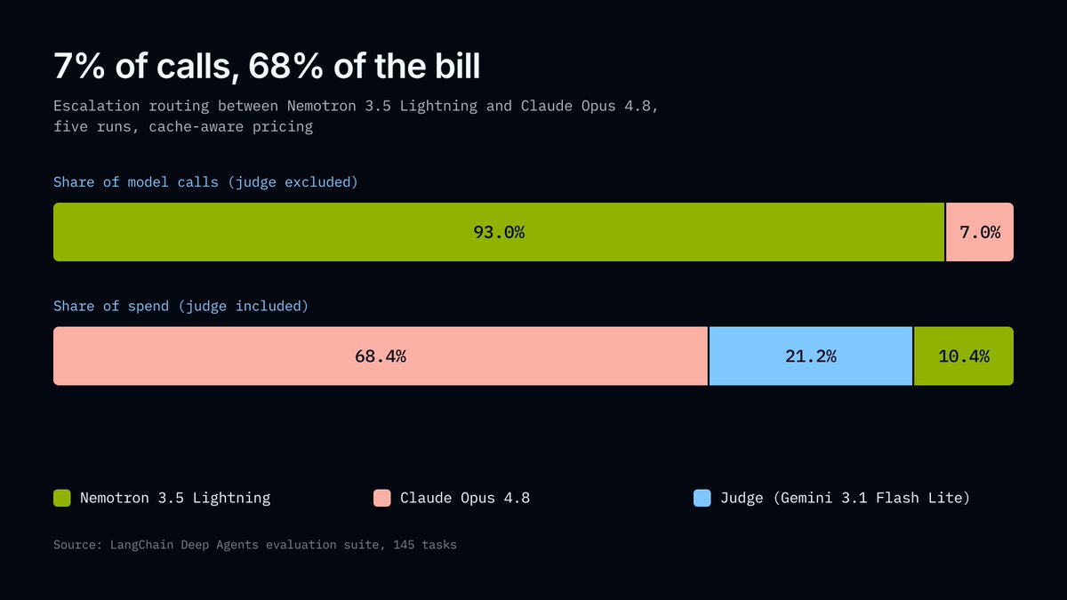 YevMur's tweet photo. @LangChain ran @NVIDIAAI NeMo Switchyard on Deep Agents: only 7% of turns needed the frontier model, ~74% cheaper than Opus alone.
https://t.co/AlADdiApHQ https://t.co/HmicCLSyWa