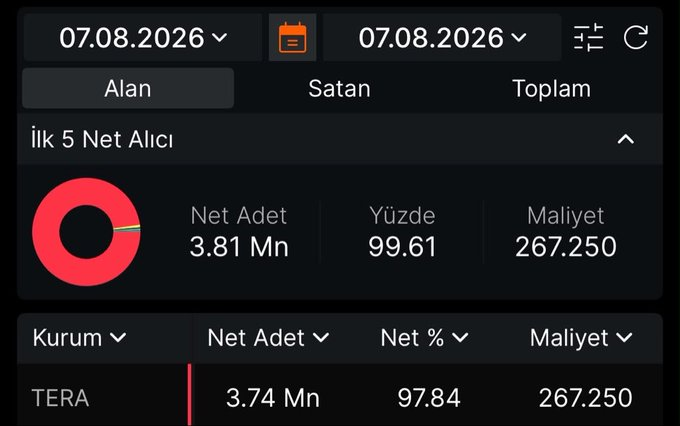 Alexiskervens74's tweet photo. Tera’nın bir hissesinde sert hareket edecek. Karanlık odada yüklü şekilde mal aldı, kısa vadede kilit kilit 10x geliyor herkese yazalım faydalansın ✍️ https://t.co/y1uJO8RTS8