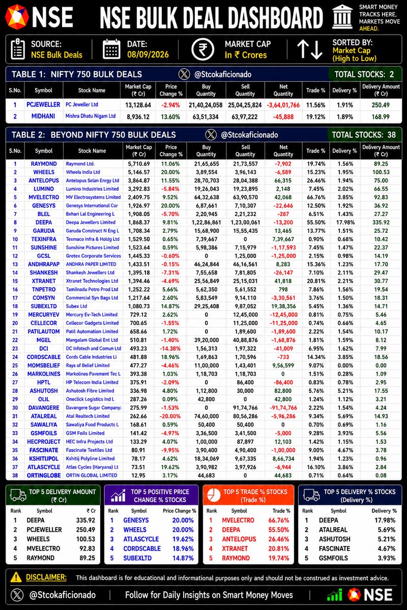 stcokaficionado's tweet photo. #Bulkdeals - 08/09/2026
#PCJEWELLER #MIDHANI
#RAYMOND #WHEELS #ANTELOPUS #LUMINO #MVELECTRO #GENESYS #BLEL #DEEPA #GARUDA #TEXINFRA #SUNSHINE #ANDHRAPAP #SHANKESH #XTRANET #TNPETRO #COMSYN #SUBEXLTD #MGEL #DCI #CORDSCABLE #MOMSBIEIF #MARKOLINES #ASHUTOSH #ATALREAL #SAWALIYA #GSMFOILS #HECPROJCT #FASCINATE
Buy-only deals: #TEXINFRA #OLIL #ORTINGLOBE
Sell-only deals: #GCSL #MERCURYEV #CELLECOR #PATILAUTOM #HPTL #DAVANGERE
#Nifty #Banknifty #SectorInFocus #SectorToWatch #StockMarketIndia #StockMarket #StockInFocus #StockToWatch #Bulkdeal