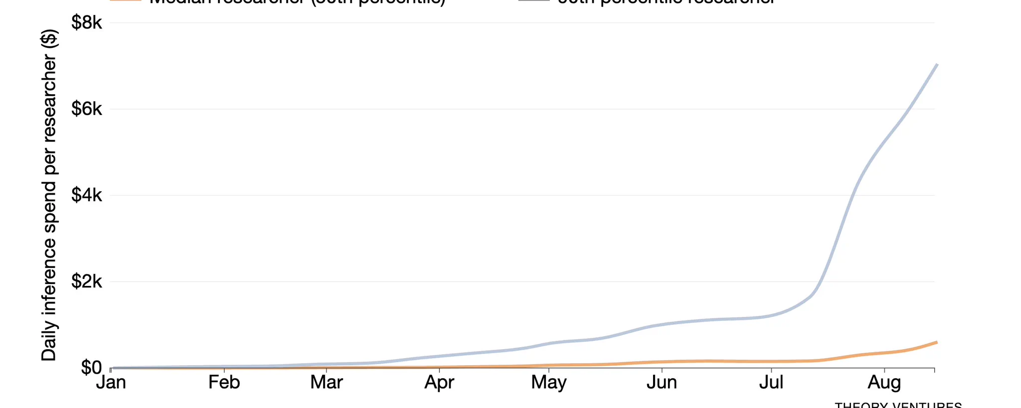 Is the 3x AI Productivity Gain just a Computer that Never Sleeps?