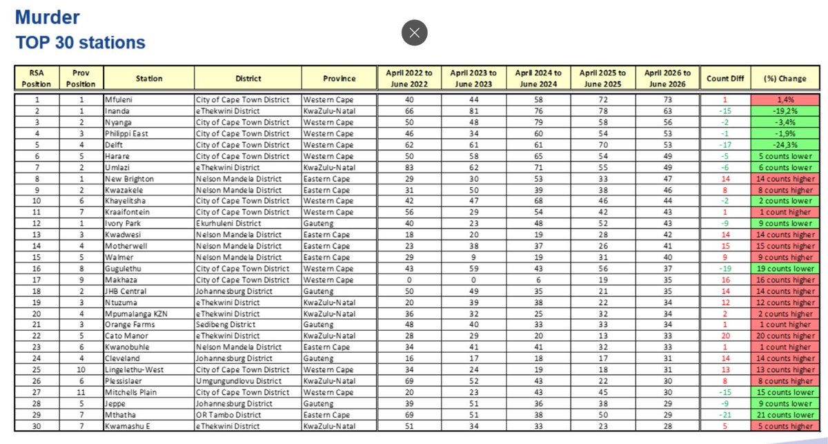 KasiEconomy's tweet photo. SAPS has released latest Crime Stats: Police Station with the highest murder cases https://t.co/2hojmStf7P