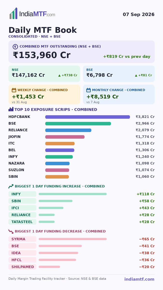 IndiaMTF's tweet photo. India #MTF Book - 07 Sep 2026 (ALL TIME HIGH)

Total Book (NSE+BSE): ₹1,53,960 Cr (+₹819)

NSE ₹1,47,162 Cr (+₹738) | BSE ₹6,798 Cr (+₹81)

↑ Top 1 day increase: #INFY #SBIN #IFCI

↓ Top 1 day decrease: #SYRMA #BSE #IDEA https://t.co/KtCIzDQtc9
