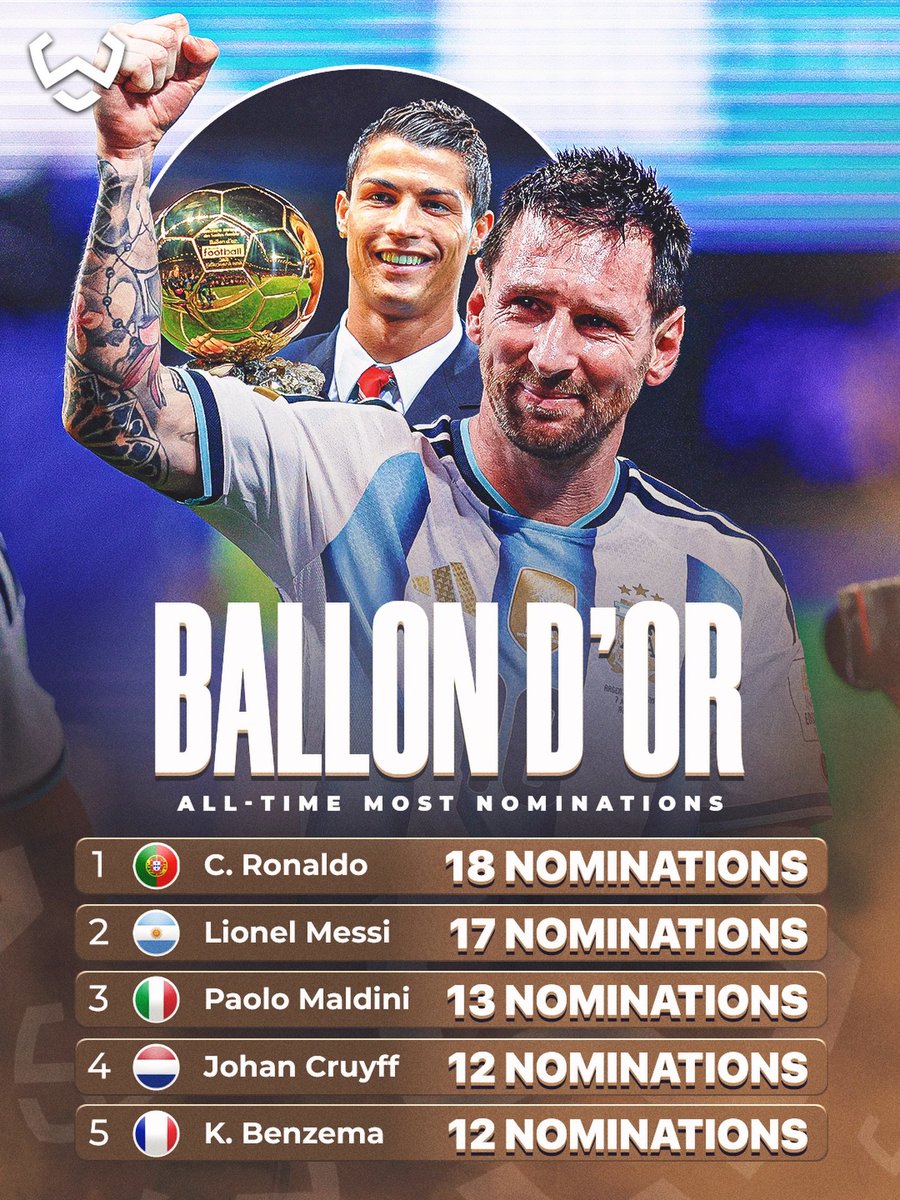 PoojaMedia's tweet photo. Players with the most Ballon d'Or's nominations. https://t.co/gAF0q3S4ZK
