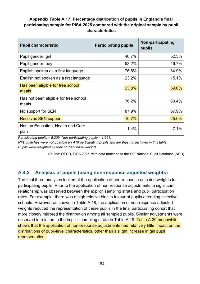 Clearpilled_Rex's tweet photo. The 2018 sampling PISA sampling bias has likely become far worse since.

England missed PISA participation standards in 2022. The OECD estimated scores could still be around 8 points too high in maths and 7 in reading, even after statistical weighting. OECD analysis

In 2025, England met participation targets. But exclusions across the UK excluding Scotland reached 7.6%, up from 4.9% in 2022 and above the 5% standard.

Among matched pupils in participating English schools, 40% of non-participants had been eligible for free school meals, versus 24% of participants. Special educational needs support: 25% versus 11%. Weighting barely changed these imbalances. 

https://t.co/m9C7mivcig