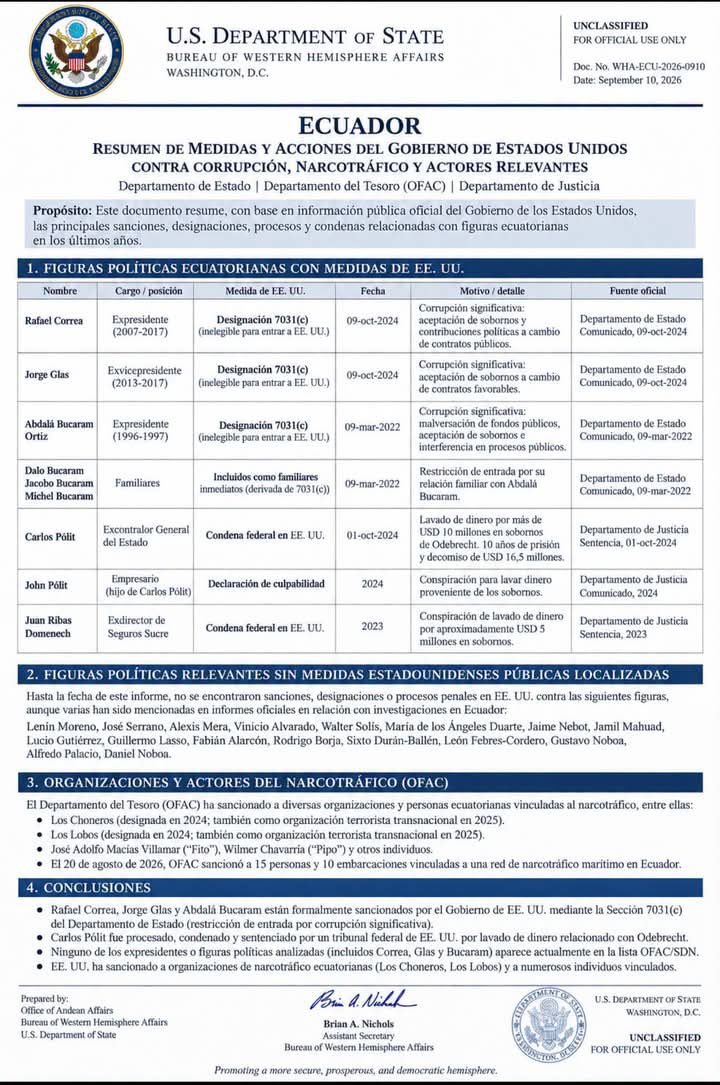 OjoSecoEcuador's tweet photo. 🚨 Sale un documento oficial del Departamento de Estado de #EEUU, resume las medidas contra la corrupción y el narcotráfico en Ecuador, destacando las sanciones e inelegibilidad de entrada impuestas a exmandatarios como Rafael Correa, Jorge Glas y Abdalá Bucaram por corrupción significativa, así como las condenas judiciales en tribunales estadounidenses de figuras como Carlos Pólit y Juan Ribas Domenech por lavado de dinero. Asimismo, el informe detalla las sanciones emitidas por la OFAC contra organizaciones criminales transnacionales de narcotráfico, incluyendo a Los Choneros y Los Lobos, junto con varios de sus cabecillas.