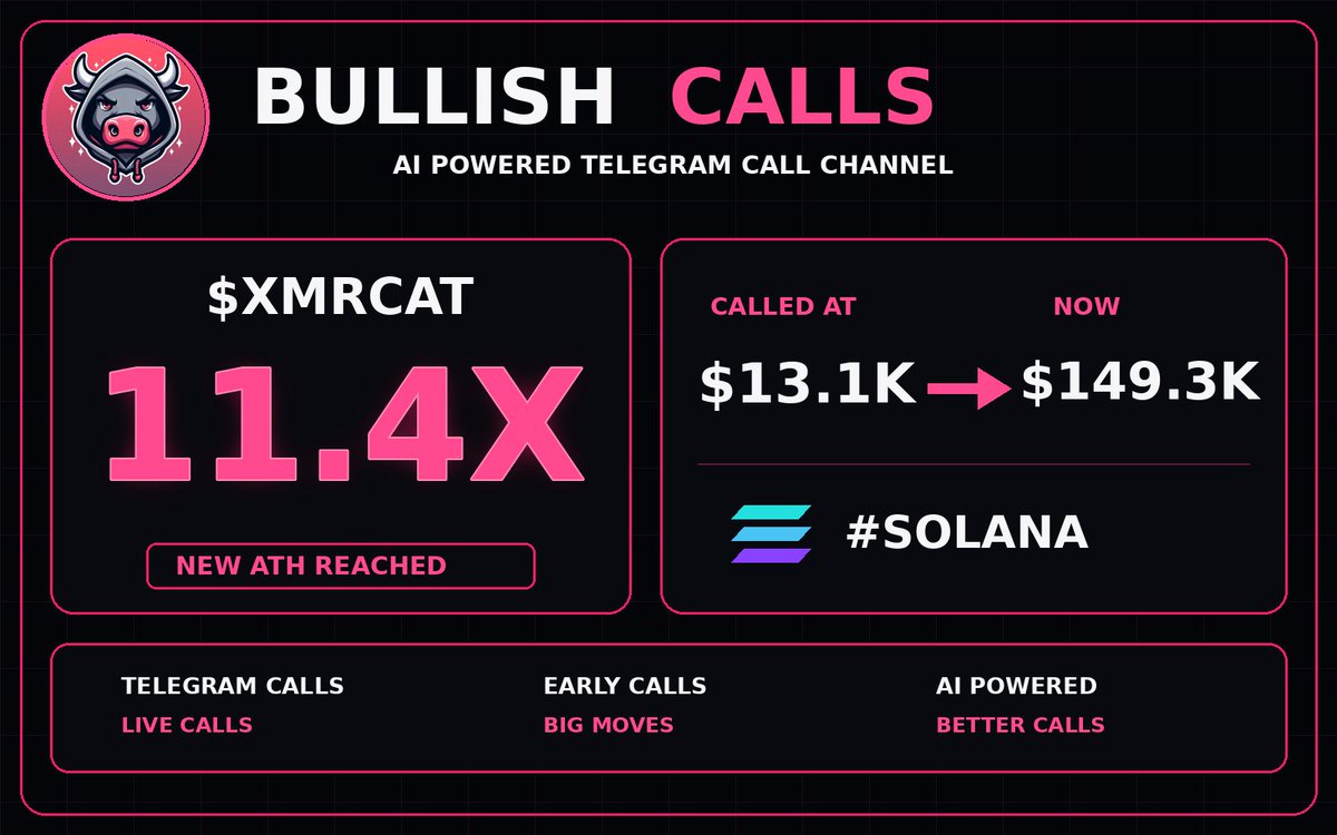BullishCallsSol's tweet photo. ๐ Bullish Calls update: $XMRCAT
11.4X from our call
$13.1K โ $149.3K ๐
๏ฟฝ๏ฟฝ๏ฟฝ Follow the calls on Telegram โ link in bio
๐ CA: CHztigebeDZwDCg3Q8sbKnLQ6vxjyA1DQ97wBabD4NSU
#XMRCAT #SOLANA #SolanaGems #Memecoins #Crypto https://t.co/yxAYFbIGkA