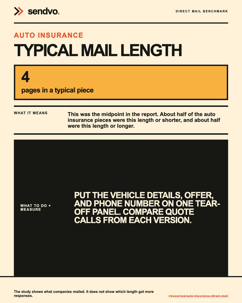 Sendvo's tweet photo. Auto insurance: 4 pages in a typical piece.

Try this: Put the vehicle details, offer, and phone number on one tear-off panel https://t.co/vZhwdFFd4J
