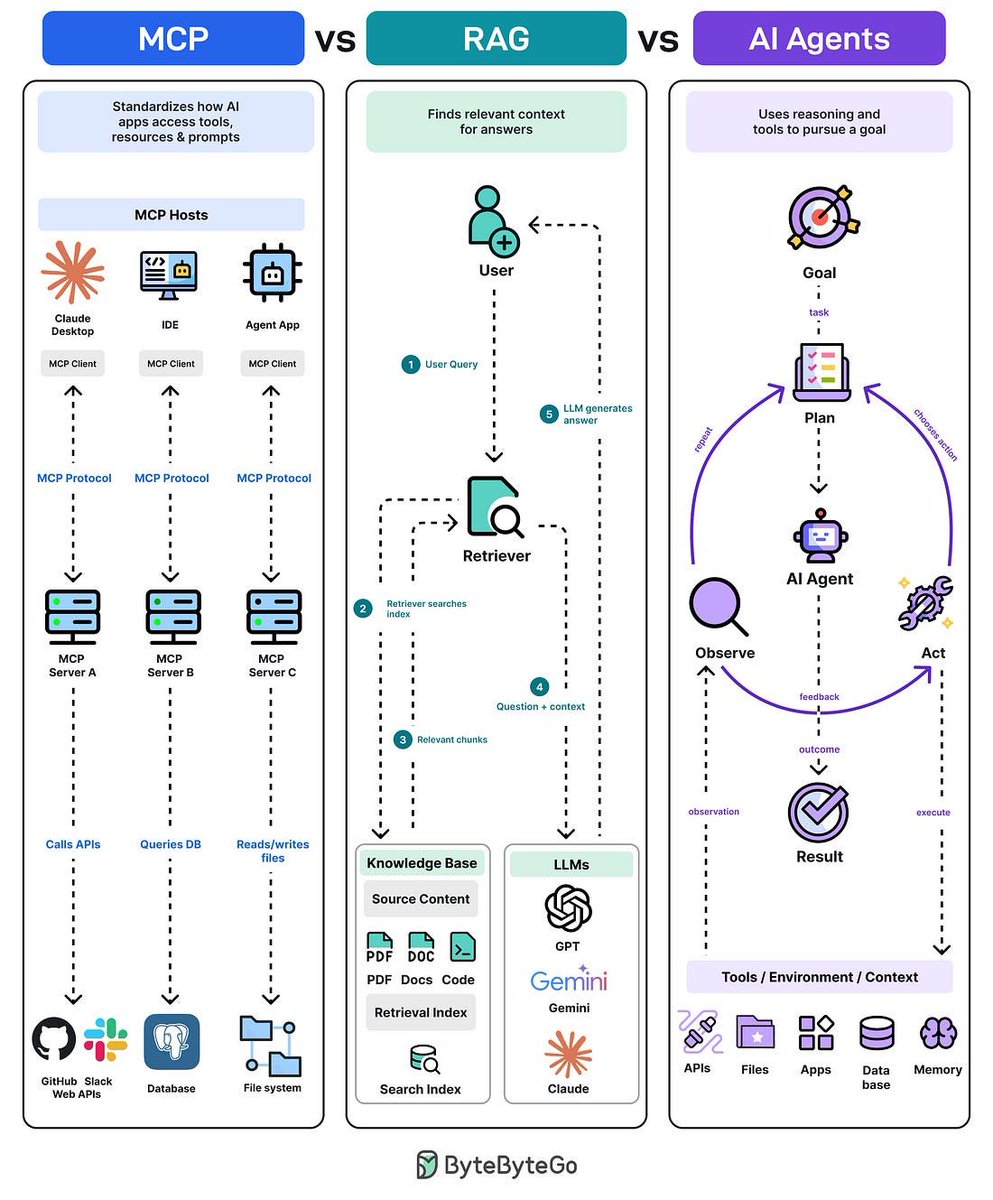 santtiagom_'s tweet photo. MCP, RAG y AI Agents resuelven problemas distintos:

MCP → estandariza cómo una app de IA accede a tools, recursos y sistemas externos.

RAG → recupera información relevante y la agrega al contexto del modelo antes de generar una respuesta.

AI Agent → recibe un objetivo, decide qué hacer, usa herramientas, observa el resultado y continúa hasta completar la tarea.

lo interesante es cuando combinás los 3.

ejemplo 1: soporte

un cliente pide un reembolso.

> RAG recupera la política de devoluciones.
> MCP permite consultar la orden y ejecutar acciones sobre Stripe o el CRM.
> el agente cruza esa información, decide los próximos pasos según las reglas y ejecuta el reembolso si corresponde.

ejemplo 2: desarrollo

le pedís: “investigá este bug y abrí un PR”.

> RAG recupera documentación interna del servicio.
> MCP le da acceso a GitHub, Jira y CI.
> el agente investiga el problema, modifica el código, corre los tests y abre el PR.

RAG le da contexto y MCP estandariza el acceso a herramientas y sistemas.

el agente usa ambos para alcanzar un objetivo.