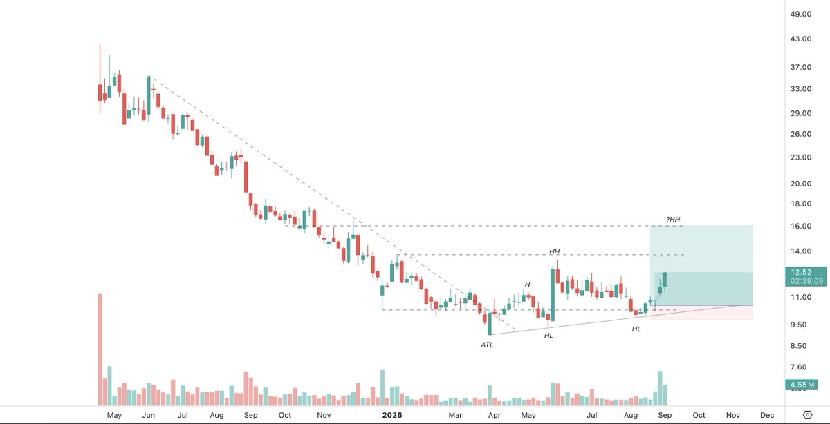 Dr_Swing_'s tweet photo. $CHA - RT

Still climbing steadily, with volume expanding.

Price action is now in the CHoCH phase, suggesting a potential shift in  structure.

Watching for  continuation.

Follow for more ✌️✌️ https://t.co/I2HmWIVFZa