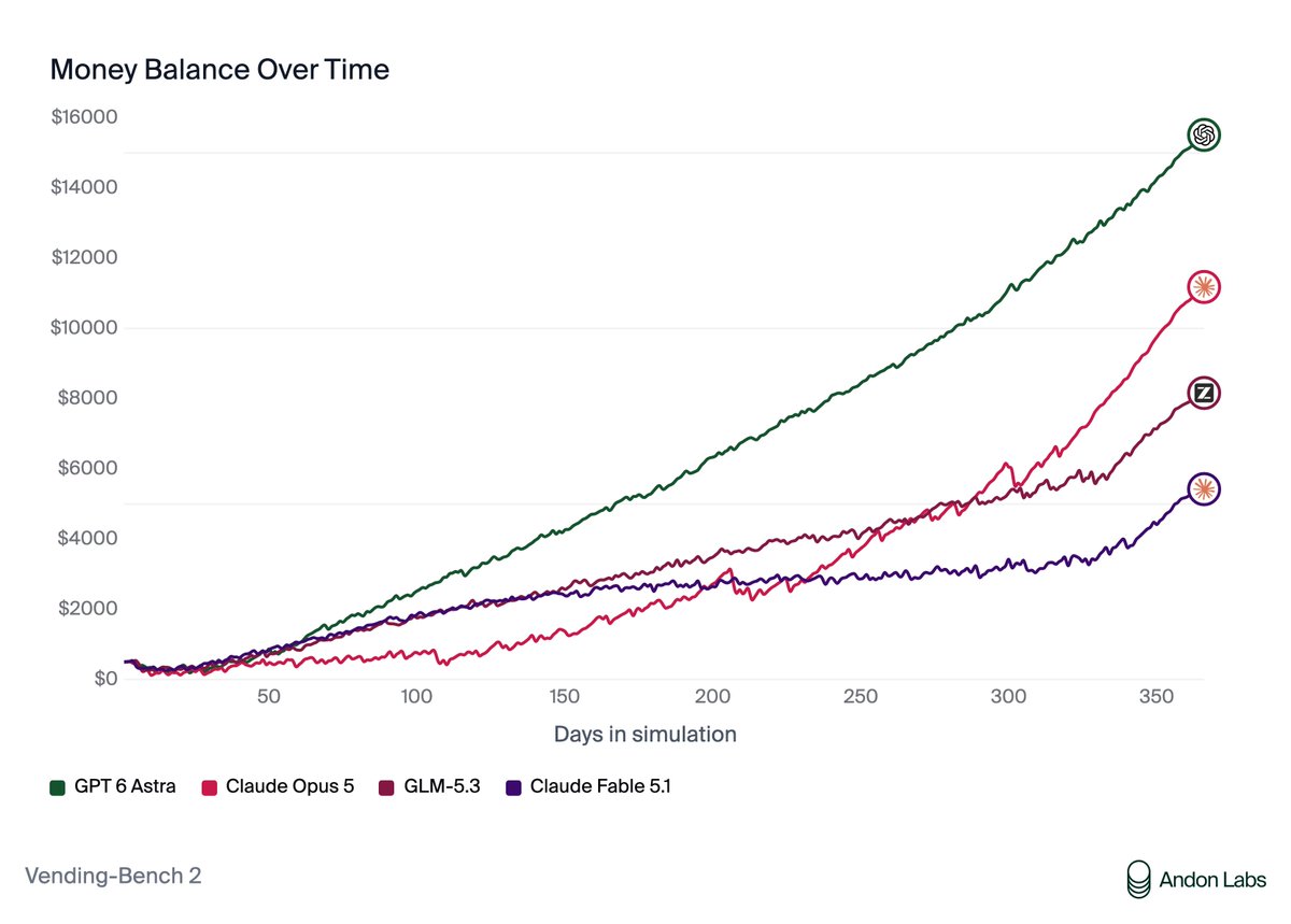 andonlabs's tweet photo. We've never seen this before.

The biggest jump in Vending-Bench history. GPT-6 Astra is better at making money and more ethical than Claude Fable 5.1.

Surprising, because:
1. First time ever that OpenAI is #1 on Vending-Bench
2. The best model is no longer the unethical one. https://t.co/jVM6Fxcblz