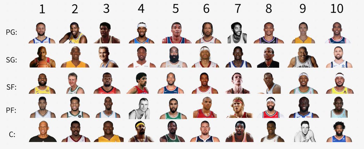 RunUpNYK's tweet photo. ranking the top 10 players at every position all-time https://t.co/mrCHGtUis3