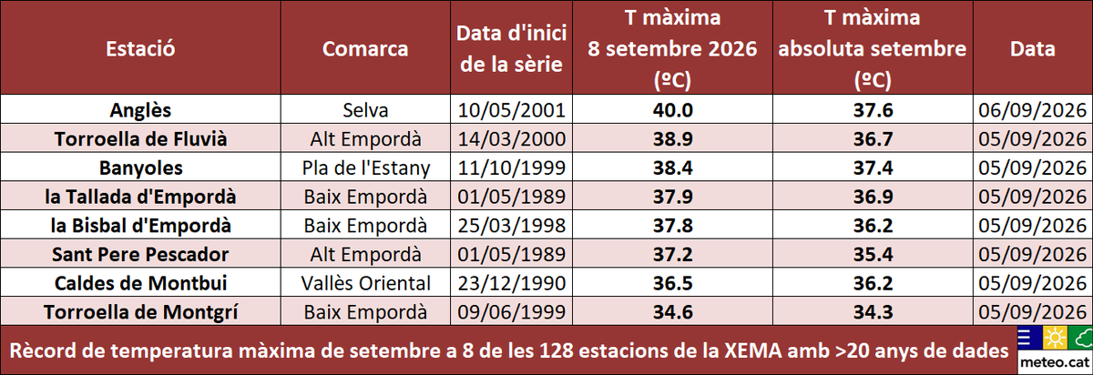 meteocat's tweet photo. La temperatura màxima d'avui dimarts ha estat excepcionalment alta a les comarques del nord-est del país, amb 40,0 ºC a Anglès (la Selva).

Nou rècord de setembre a 8 de les 128 estacions de la XEMA amb més de 20 anys de dades, que han superat rècords assolits la setmana passada. https://t.co/YkGkKFE6Jy
