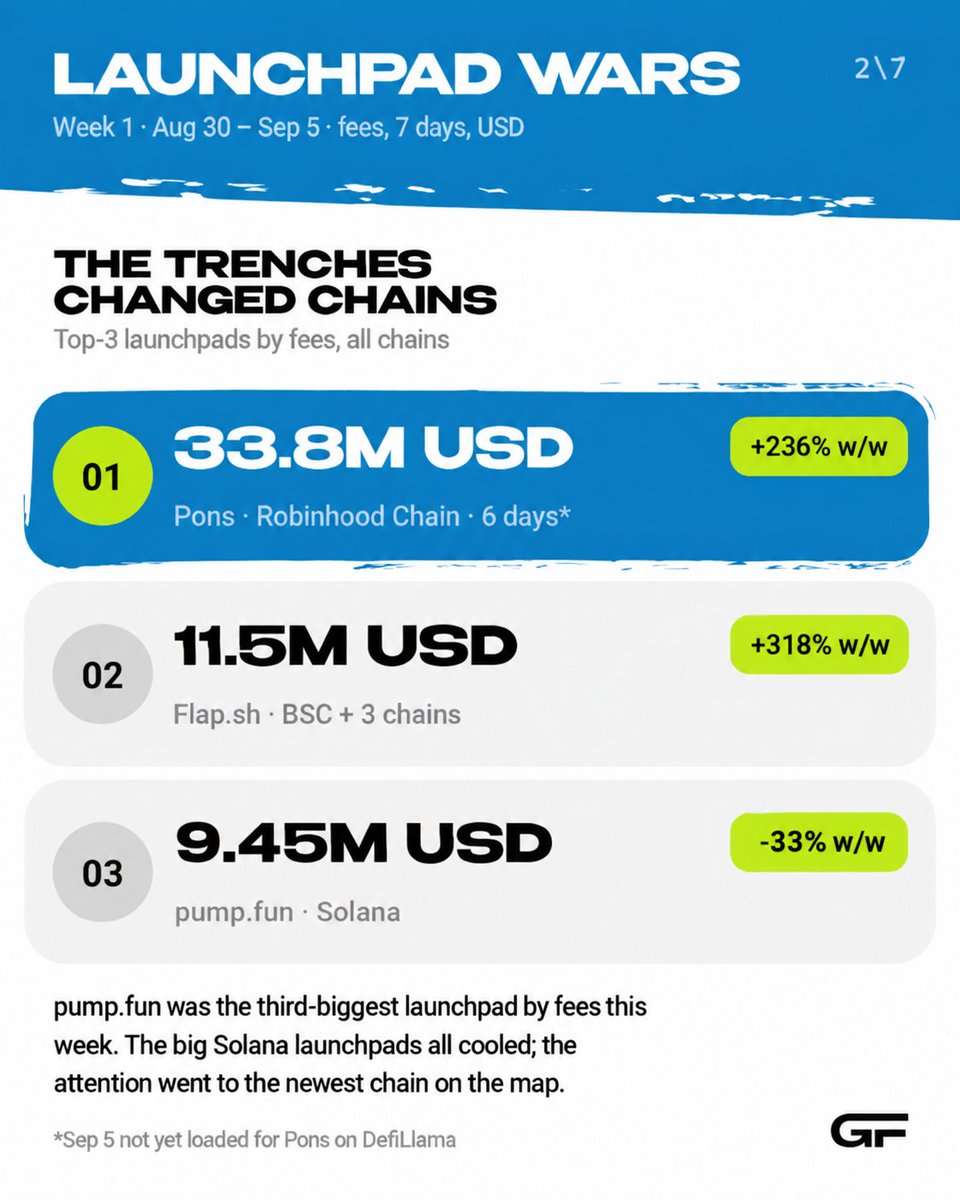gurudotfun's tweet photo. Solana, weekly fees: https://t.co/i6Ef28LVgT $9.45M (−33%) · StonkFun $351K (+90%) · Meteora DBC $135K (−40%) · https://t.co/hgNNKbtYBy $132K (−61%) · Bags $117K (−92%) · letsbonk $48.6K (−6%).

Not counted: PumpSwap, https://t.co/i6Ef28LVgT’s DEX — $21.5M (−22%).

letsbonk, the #2 of summer 2025, is now 0.5% of https://t.co/i6Ef28LVgT.