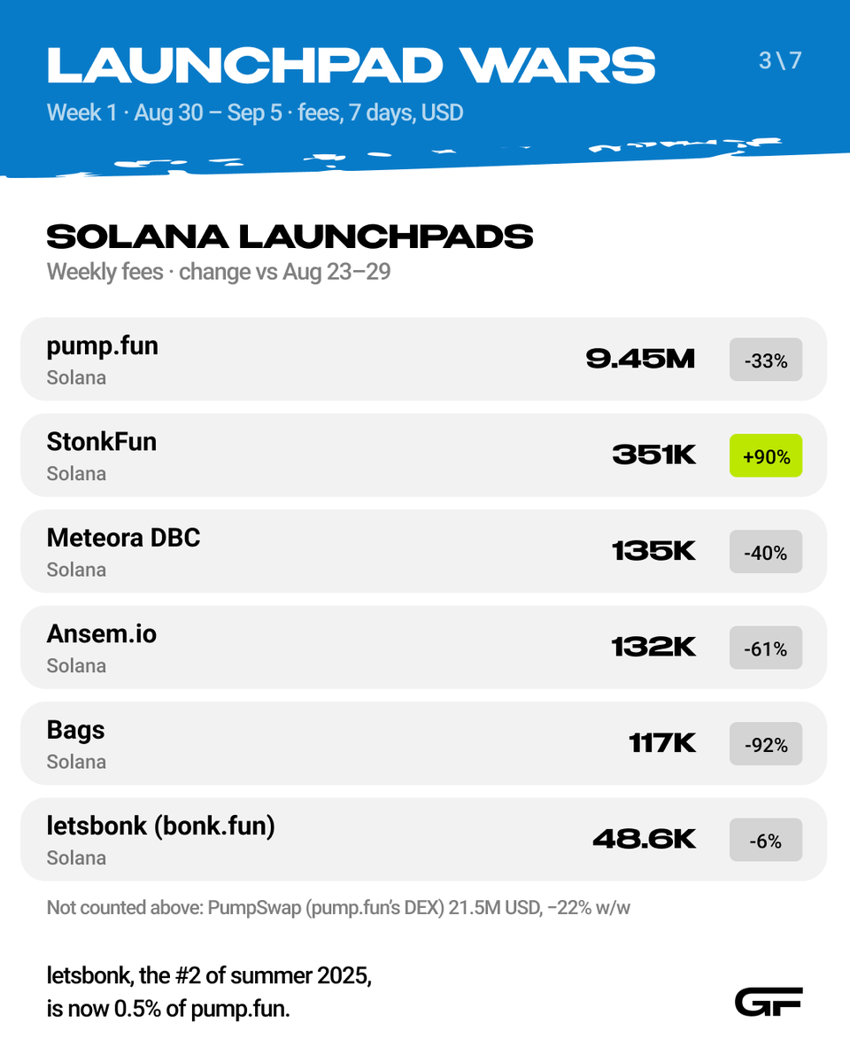 gurudotfun's tweet photo. Solana, weekly fees: https://t.co/i6Ef28LVgT $9.45M (−33%) · StonkFun $351K (+90%) · Meteora DBC $135K (−40%) · https://t.co/hgNNKbtYBy $132K (−61%) · Bags $117K (−92%) · letsbonk $48.6K (−6%).

Not counted: PumpSwap, https://t.co/i6Ef28LVgT’s DEX — $21.5M (−22%).

letsbonk, the #2 of summer 2025, is now 0.5% of https://t.co/i6Ef28LVgT.