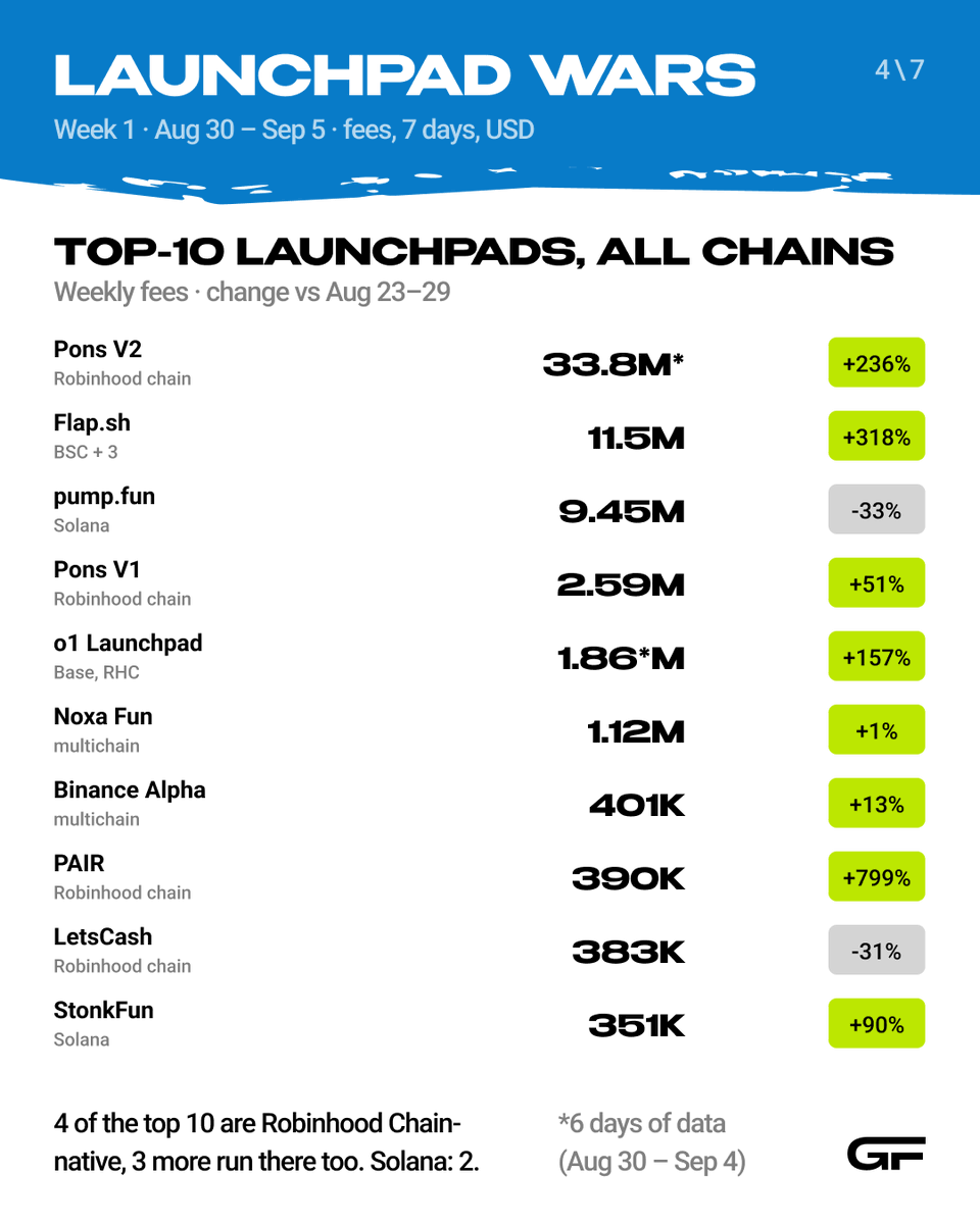 gurudotfun's tweet photo. Solana, weekly fees: https://t.co/i6Ef28LVgT $9.45M (−33%) · StonkFun $351K (+90%) · Meteora DBC $135K (−40%) · https://t.co/hgNNKbtYBy $132K (−61%) · Bags $117K (−92%) · letsbonk $48.6K (−6%).

Not counted: PumpSwap, https://t.co/i6Ef28LVgT’s DEX — $21.5M (−22%).

letsbonk, the #2 of summer 2025, is now 0.5% of https://t.co/i6Ef28LVgT.