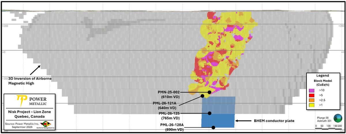 PowerMetallic's tweet photo. We have found the copper at Lion.

The palladium, the platinum, the gold and the silver are all sitting in there with it.

We have not found the nickel.

That is not a complaint. It is a clue.

In a magmatic sulphide system the molten sulphide cools in a set order. The nickel rich material crystallises first. What is left behind gets progressively richer in copper, platinum, palladium, gold and silver, and that leftover liquid is the mobile one. It travels furthest from where it started.

Lion looks like the material that travelled. Copper and precious metals, with only minor nickel and cobalt, and the highest palladium grades sitting inside massive copper sulphide.

Which leaves a fair question. If Lion is what moved, where is what stayed?

We do not know yet. It should be somewhere in that system. We have not found it.

The long section in yesterday's release shows the other half of this. Our model runs from surface to about 600 metres vertical depth and stops. It stops because that is where the drilling in the estimate stopped.

Underneath it there is a geophysical conductor plate. We have put holes into that ground since the April cut off date, at 765 and 890 metres, and they intersected visible copper. Assays are pending.

I am not going to tell you what those holes will return, because I do not know. But we like what we see 😎

Five rigs are turning. Assays on Lion Deep are expected by the end of September.