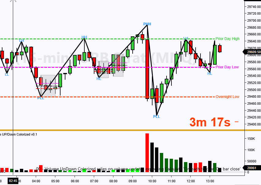 DarkKnightTradr's tweet photo. 15min TF. A very clean ABC pullback off the overnight low going into this mornings open. The opening RTH session bar took the elevator backdown in one move! Notice the clean sideways moves at Prior Day low &amp; High on the pullback. $NQ $MNQ $QQQ #FuturesTrading https://t.co/eytl7VSy2L