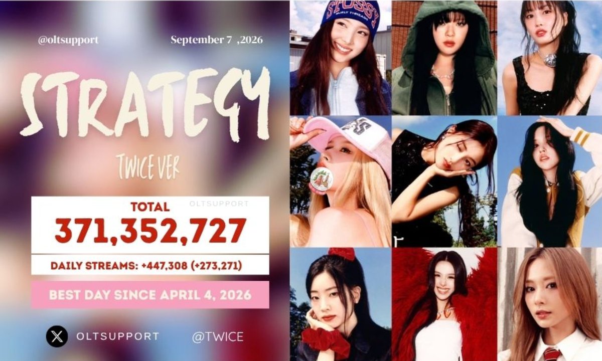 OLTSupport's tweet photo. "STRATEGY TWICE ver." earned 447,308 streams on Spotify yesterday [+156.99%]
    
Day 638: +312,430
Day 639: +335,843
Day 640: +174,037
Day 641: +447,308 (+273,271) *🔥🔥😱

*Best day since April 4,2026 https://t.co/TzOzfu3Fje