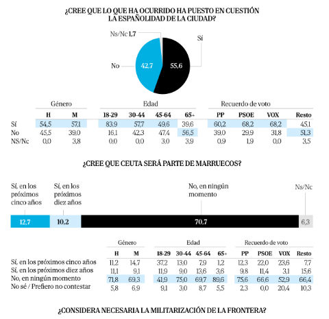 MoroccoIntel's tweet photo. 🇲🇦🇪🇸#FLASH| D'après un sondage d'El Mundo, 33% des résidents de "Ceuta" envisagent de quitter l'enclave, 52% chez les 18-29 ans.

56% estiment que « l'espagnolité » de l'enclave est remise en question et près d'¼ pense désormais qu'elle redeviendra marocaine 🇲🇦 dans les 10 ans. https://t.co/JVfZWhDGfa