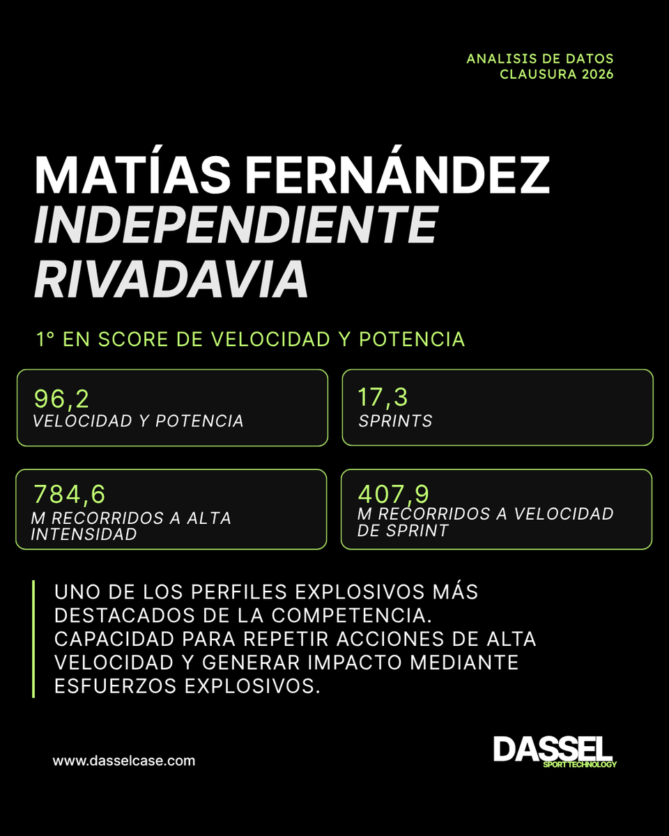 Dasselsportech's tweet photo. ¿Quiénes son algunos de los perfiles físicos más destacados del fútbol argentino? ⚽📊

Los nuevos Physical Scores de Driblab permiten identificar diferentes perfiles:

🔋 Resistencia: Alan Lescano, Santiago Ascacibar y Milton Céliz.
⚡ Velocidad y Potencia: Matías Fernández y Diego Barrera.
No se trata solo de quién corre más. El valor está en entender qué tipo de esfuerzo produce cada jugador, con qué frecuencia y cómo se relaciona con su perfil en cancha.

Una nueva dimensión para complementar el análisis técnico, táctico y de scouting.

#DASSEL #Driblab #FootballAnalytics #Scouting #PerformanceAnalysis #SportsAnalytics