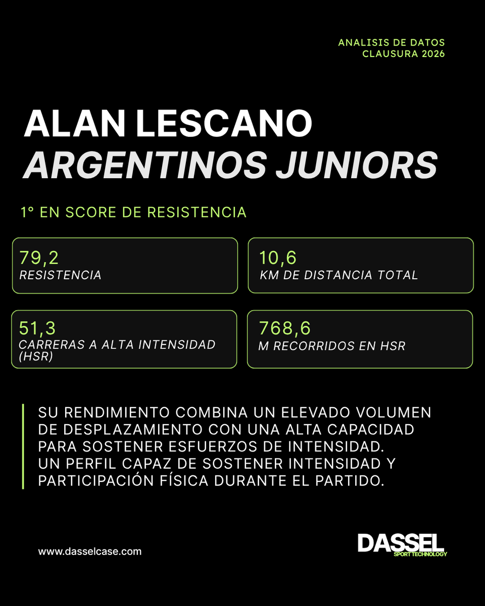Dasselsportech's tweet photo. ¿Quiénes son algunos de los perfiles físicos más destacados del fútbol argentino? ⚽📊

Los nuevos Physical Scores de Driblab permiten identificar diferentes perfiles:

🔋 Resistencia: Alan Lescano, Santiago Ascacibar y Milton Céliz.
⚡ Velocidad y Potencia: Matías Fernández y Diego Barrera.
No se trata solo de quién corre más. El valor está en entender qué tipo de esfuerzo produce cada jugador, con qué frecuencia y cómo se relaciona con su perfil en cancha.

Una nueva dimensión para complementar el análisis técnico, táctico y de scouting.

#DASSEL #Driblab #FootballAnalytics #Scouting #PerformanceAnalysis #SportsAnalytics