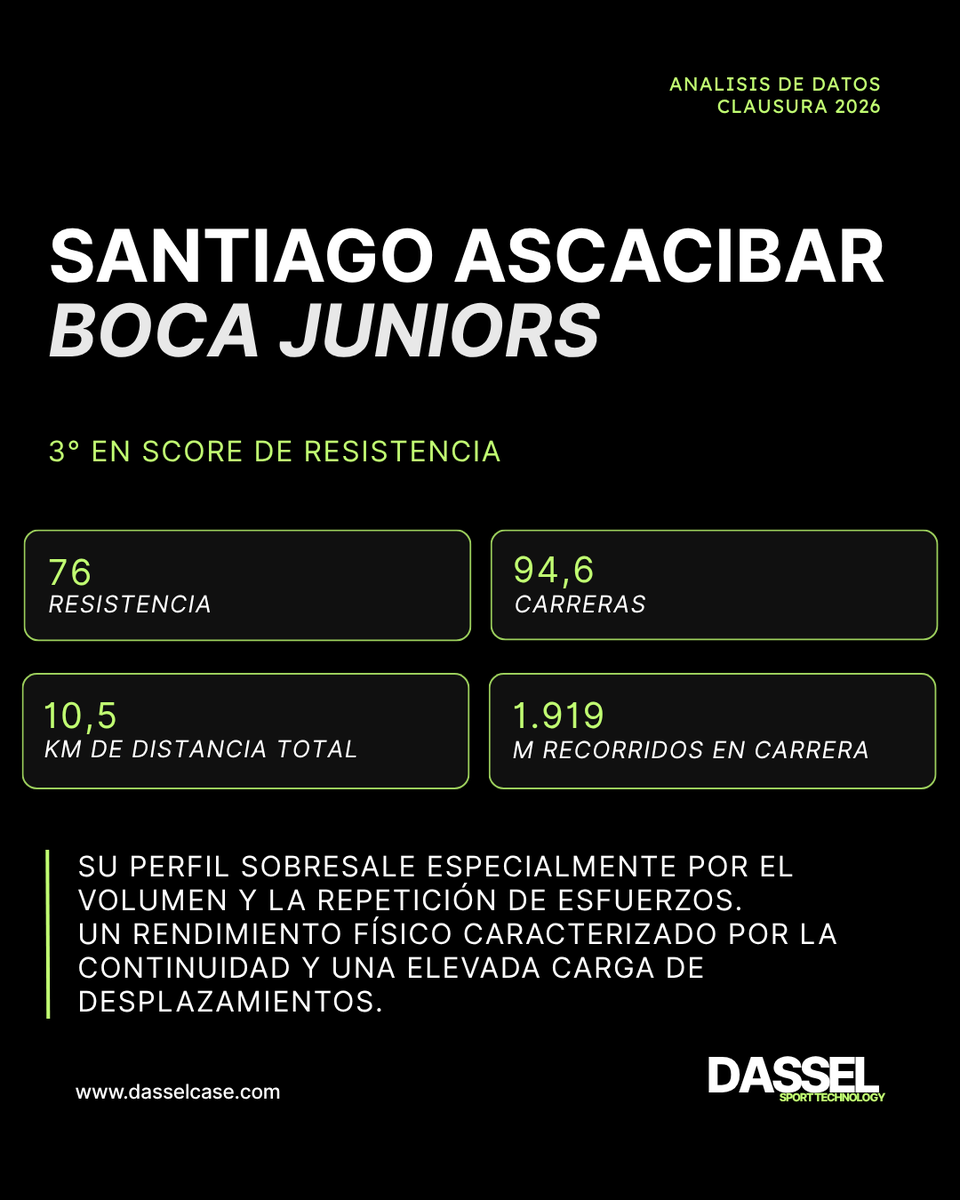 Dasselsportech's tweet photo. ¿Quiénes son algunos de los perfiles físicos más destacados del fútbol argentino? ⚽📊

Los nuevos Physical Scores de Driblab permiten identificar diferentes perfiles:

🔋 Resistencia: Alan Lescano, Santiago Ascacibar y Milton Céliz.
⚡ Velocidad y Potencia: Matías Fernández y Diego Barrera.
No se trata solo de quién corre más. El valor está en entender qué tipo de esfuerzo produce cada jugador, con qué frecuencia y cómo se relaciona con su perfil en cancha.

Una nueva dimensión para complementar el análisis técnico, táctico y de scouting.

#DASSEL #Driblab #FootballAnalytics #Scouting #PerformanceAnalysis #SportsAnalytics