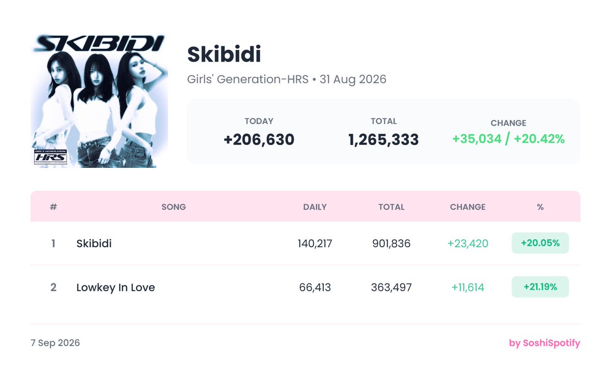 SoshiSpotify's tweet photo. Girls’ Generation-HRS “Skibidi” single album unfiltered streams on Spotify:

Day 1: 104,951
Day 2: 166,146
Day 3: 164,338
Day 4: 160,565
Day 5: 156,365
Day 6: 134,742
Day 7: 171,596
Day 8: 206,630 *NEW PEAK*

Total: 1,265,333 https://t.co/KcF7m05uYg