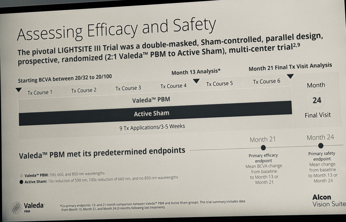 Diegoavalerac's tweet photo. 🔴 ¿Qué tan sólida es la evidencia de fotobiomodulación en DMAE seca?

LIGHTSITE III fue un ensayo:
🔹 Prospectivo y multicéntrico
🔹 Aleatorizado 2:1
🔹 Doble enmascarado
🔹 Controlado con sham activo https://t.co/5Y3AFf0aw8