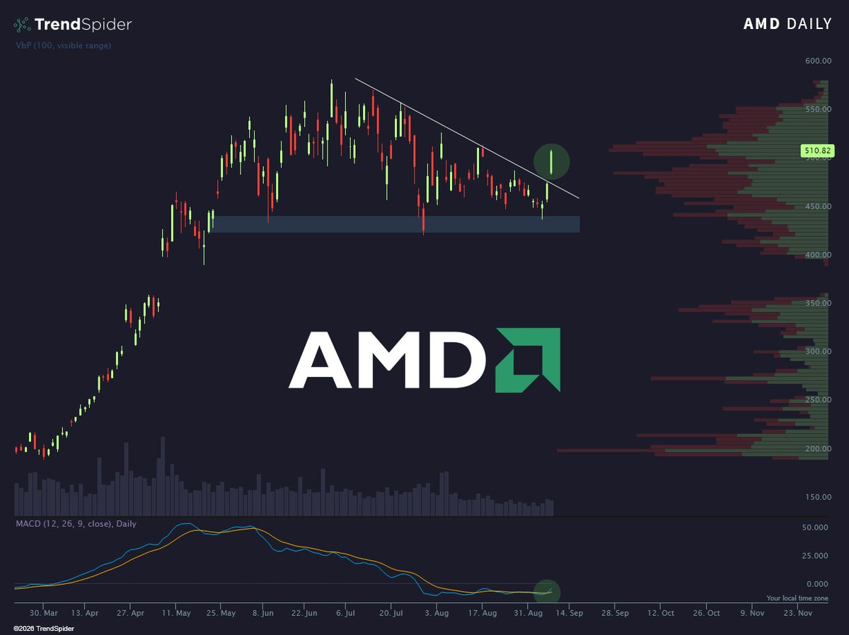 TrendSpider's tweet photo. Here comes Lisa 🏇 $AMD https://t.co/V80dVlhYwx