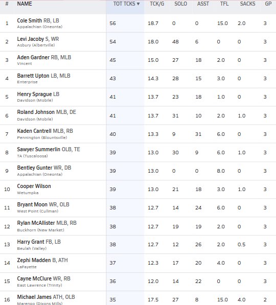 HallTechSports1's tweet photo. 👀”Week 3: Stat Leaders In Alabama”
(1⃣A-6⃣A)(AA-A)@AHSAAnow @ahsaaradio @ahsaatvnetwork

The Top 15 current Tackle stat leaders in Alabama.......via @MaxPreps

** Leader: Cole Smith @Colesmith1022 
(56 Tackles)

◾️ Levi Asbury #AsburyHS
◾️Aden Gardner @vhsjackets 
◾️@barrett_up20516 
◾️@HenrySprague_22
◾️Roland Johnson @TheDWarriors
◾️Kaden Cantrell #JBPenningtonHS
◾️@SawyerSummerlin 
◾️Bentley Gunter #AppalachianHS
◾️Cooper Wilson @we2_football 
◾️@bryant_moo60966 
◾️@RylanMcallister 
◾️Harry Grant #BeulahHS
◾️@Zephi_1k 
◾️@CayneM22 
◾️Michael James #MarengoHS

#AlabamaTop4 @FieldView_1
@Top25PublicHSFB @Andy_Villamarzo
@CrimsonCoverage @ADMEDIA__
@garyharris_wvua @1CourtSideBank
@HickmanTab17 @BSonnone
@ALHSHelmets @MrWayneJohnson
@Stan1HoustonAlt @Gerhard_TV
@JosieMPittman