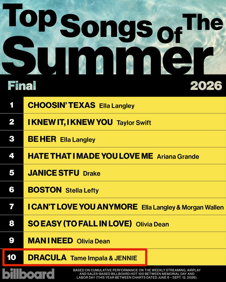 JennieDCGallery's tweet photo. 260909 #JENNIE is the only K-pop act to rank on Billboard’s ‘2026 Top Songs of the Summer’ final chart, with “Dracula” by Tame Impala &amp; JENNIE at #10. https://t.co/OqZZyAvute