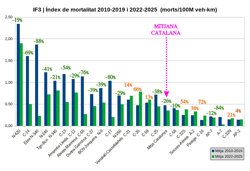ap7GratuitaJa's tweet photo. 🚗 Què ha passat amb la sinistralitat després d’alliberar la #AP2, #AP7, #C32N i #C33?
Comparant 2010-2019 amb 2022-2025:
🟢 N-340: −88% (Ebre)
🟢 A-7: −84%
🟢 N-340: −21% (Penedès)
🟢 N-240: −41%
🟢 N-II: −39%
🟢 C-17: −80%
🔵 AP-2: +4%
🟢 AP-7: -12% https://t.co/cNo3lP3k1B