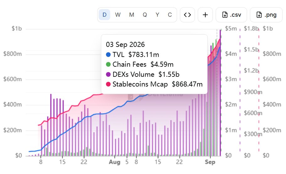 stacy_muur's tweet photo. The growth pace on Robinhood's chain is unreal.

In around 2 months:

→ TVL went from $42.3M to $783M (1,750%)
→ Stablecoin supply went from $241M to $868M (260%)
→ Daily DEX volume went from $32.4M to $1.55B (4,680%)
→ Daily chain fees went from $3.8K to $4.59M (120,800%)

Pretty ridiculous numbers for such a short time.

Also, DEX volume grew much faster than TVL, which tells you the growth is coming from heavy trading, not just people depositing more capital.

Again, this is a big result of Robinhood being established in this space. It already had millions of users, wallets, stock tokens, stablecoins, and partners before the chain's launch.

The memecoin rally will be the main thing we remember it by going forward, though.
