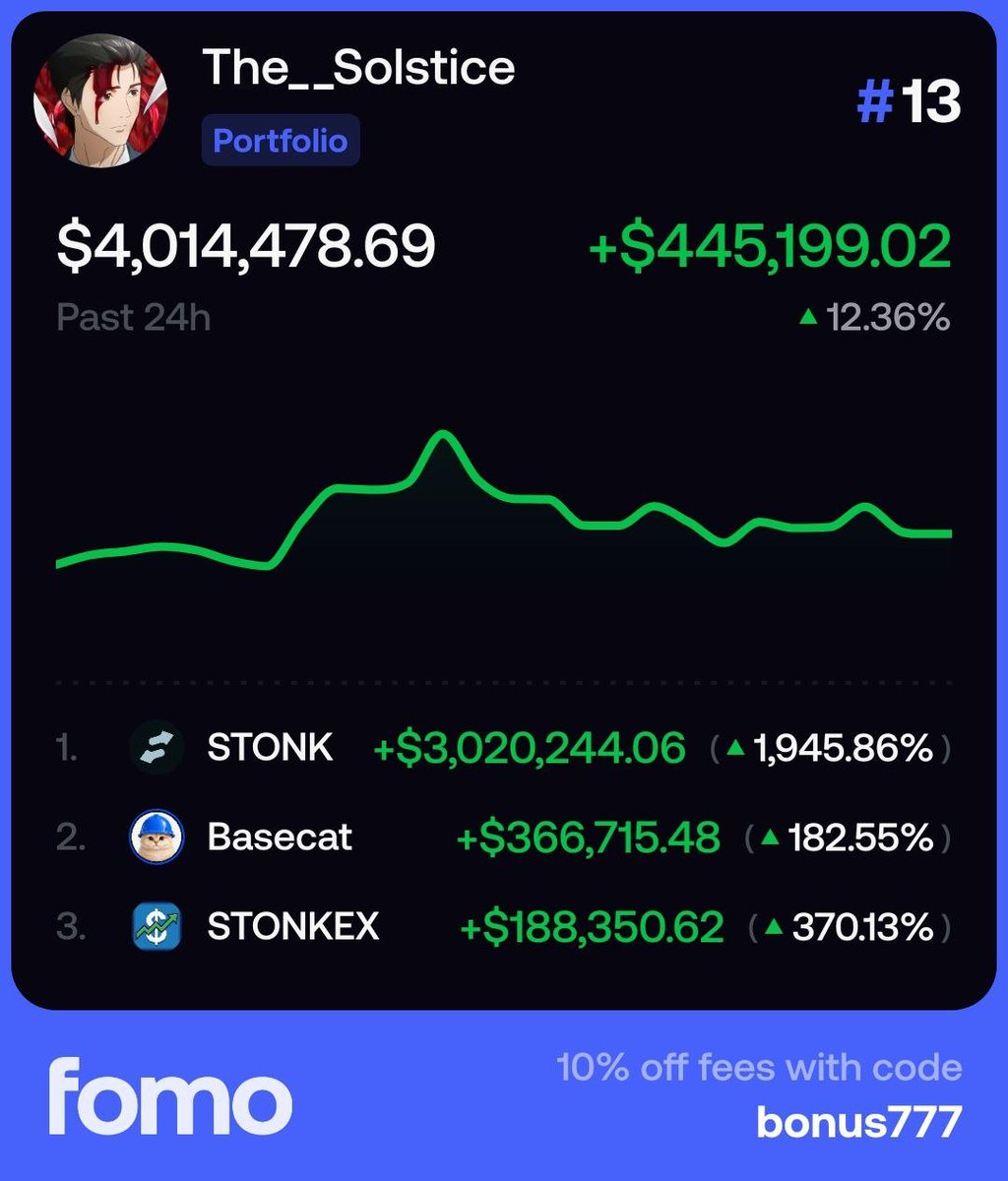 fomonazlim's tweet photo. THIS FOMO TRADER MADE +$3,020,244 ON ONE POSITION

i found The__Solstice on fomo and his numbers are hard to ignore

his portfolio is already at $4.01M
check on fomo: [https://t.co/Pyc9VgIOoq]

and in the pnl card alone he made +$445,199 in 24h

that is +12.36% in one day

his biggest winners:

solana:6GmAFSYs4gk3FDao5FzzySQpPZaWsa4rUJHacpMpUNgx → +$3,020,244  +1,945.86%
$BASECAT → +$366,715  +182.55%
$STONKEX → +$188,350  +370.13%

recent tracker snapshot showed him doing +$978K PnL in 24h, with $2.4M volume and 1,670 trades while holding around $4M in positions

this is exactly why i started paying more attention to fomo

instead of spending hours trying to find the next coin myself, i can first find traders who are already making money

open their profile
see what they are buying
follow them
turn on alerts
and catch their next trades early
fomo is built around this idea

you get a trader leaderboard, social feed, real time trade alerts and one click buying all inside the same app

and you are not limited to one chain either

@fomo  currently supports Solana, Robinhood Chain, BNB Chain, Base, Ethereum and Monad

for me this is the real edge of social trading

stop randomly chasing every new token
find traders with real PnL
study what they buy
build your own watchlist
and use their trades as your alpha feed

The__Solstice is definitely one profile i would keep notifications on for

if you want to start trading on fomo too:

Invite official code to get -10% off fees: 

bonus777

Sing-up on fomo with email:
[https://t.co/iWEKmQX5T3]