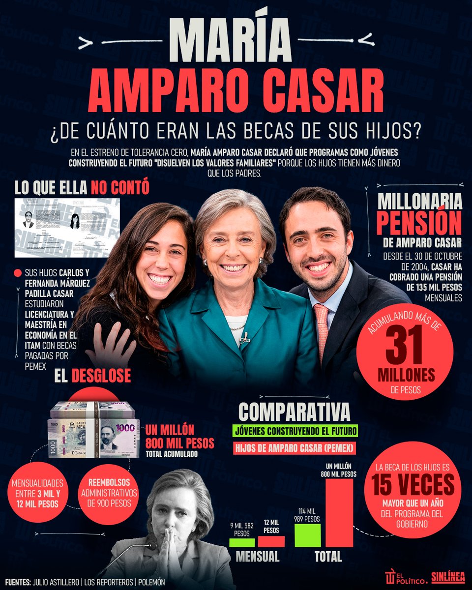 politicodelared's tweet photo. ¿Es o se hace? 🤬

🔴 #MaríaAmparoCasar (@amparocasar) criticó los apoyos a jóvenes, pero "olvidó" los millones que recibe de su pensión y las becas que #Pemex le dio a sus hijos 💰💸 https://t.co/dgNZIw8jsX
