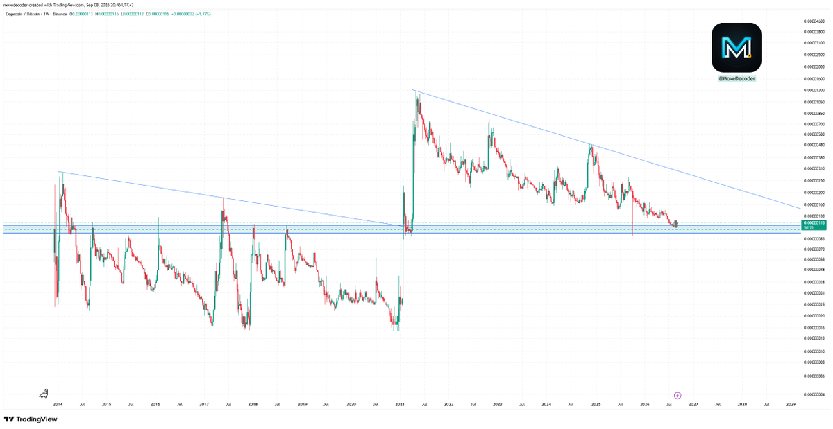 MoveDecoder's tweet photo. #DOGE/BTC is sitting at a very important long-term level.

Price has returned to the 0.00000095–0.00000120 BTC zone, an area that has acted as a major pivot for more than a decade.

Before 2021, this region repeatedly acted as resistance. After the 2021 breakout, DOGE/BTC is now testing the same area from above as long-term support.

However, there is still one major issue:

Since the 2021 peak, DOGE/BTC has continued to form lower highs. The macro downtrend remains intact, and this support zone has already been tested several times.

So the setup is simple:

• If this historical support holds: this could become a major long-term accumulation/reversal zone for DOGE relative to BTC.

• If ~0.00000095 is lost on weekly closes: it would represent a significant breakdown of a structure that has been relevant for many years.

For now:

Strong location. Weak structure.

A real bullish confirmation would require DOGE/BTC to start reclaiming key levels and eventually break the sequence of lower highs.

This is one of the most important areas on the DOGE/BTC chart to watch.