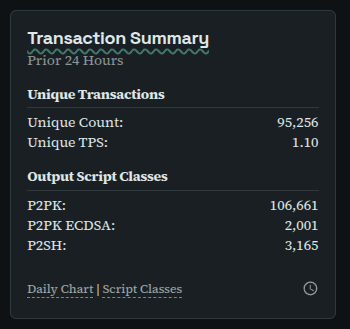 KaspaSilver's tweet photo. oh so kaspa hasn't failed its that no one is using it now. haha. 

We are making progress I like it. 

And by the way Kaspa had 95,256 transactions in the last 24 hours with 38,000 addresses being unique senders. 

So what stats do you need to see for Kaspa to be considered used and by more than 3 people?