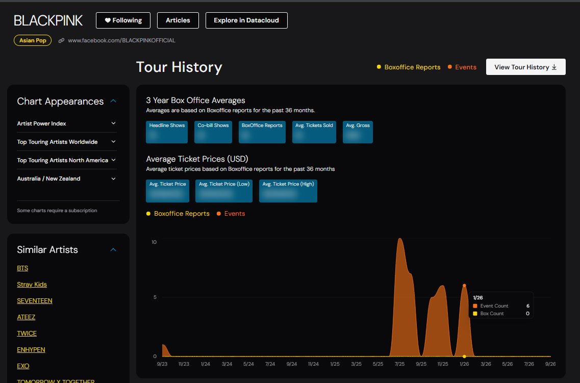 TouringAsiaPop's tweet photo. ABNORMALY REPORTING

A major BLACKPINK fanbase sent an update with BLACKPINK's Pollstar report, showing 3 shows of 6 from January 2026 was finally being reported after over a year since DEADLINE was toured. 

However as of today, the box count has went back to zero for unknown reasons, indicating it was pulled from view. Investigating further. @BLACKPINK

#BLACKPINK