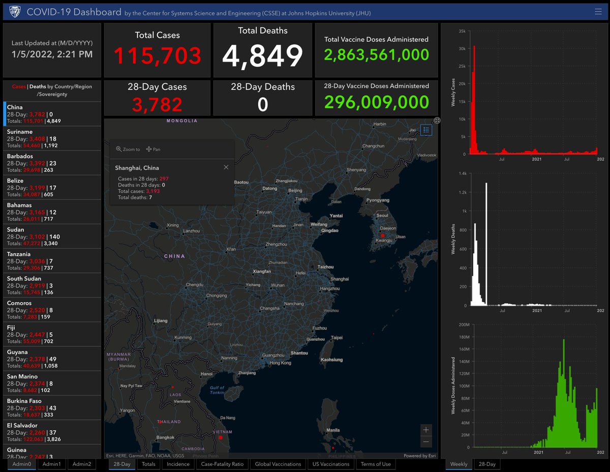I_Am_JohnCullen's tweet photo. Did you know that in the first two weeks of 2020, more people died in the USA from Influenza and related pneumonia (~8,000 deaths) than died from COVID in China all year?  (less than 5,000 dead.)

In fact, by January, 2022, fully two years into the "pandemic"  China still didn't have 5,000 dead from SARS-COV2.  (see Johns Hopkins data below..)

They weren't lying, either.
Fauci was.

The virus ACTUALLY killing people wasn't COVID.
It was H7N9 bird flu.

It killed 25% of the egg-laying chickens on earth, too.