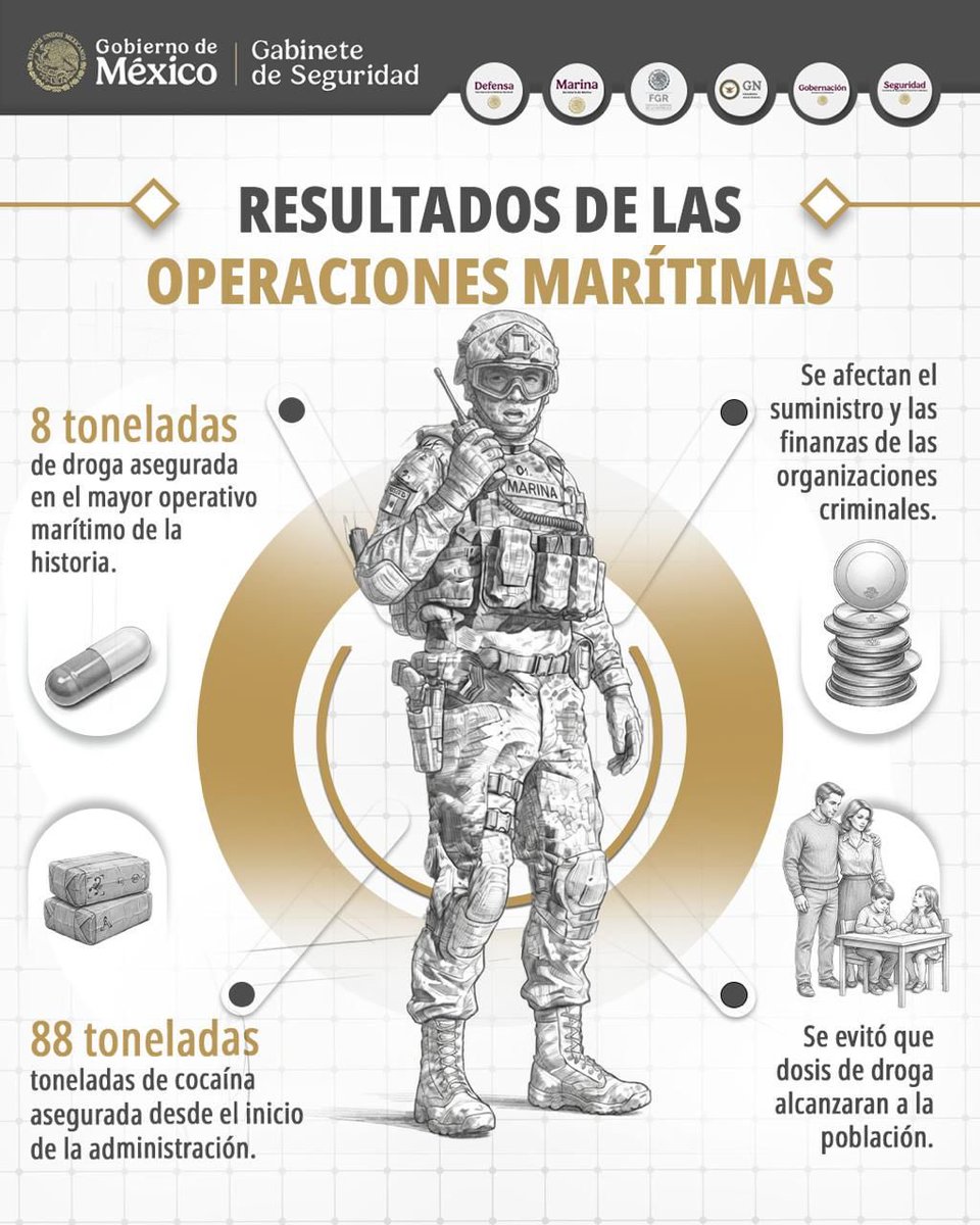 GabSeguridadMX's tweet photo. La @SEMAR_mx mantiene operaciones marítimas para combatir el tráfico de drogas y proteger nuestros mares. Como resultado, se ha asegurado una gran cantidad de droga durante la administración de la Presidenta @ClaudiaShein.
Con acciones de vigilancia, inteligencia y coordinación se debilitan las capacidades operativas y financieras de las organizaciones criminales. Con esto, se contribuye al combate a la violencia y la construcción de una Paz Duradera.