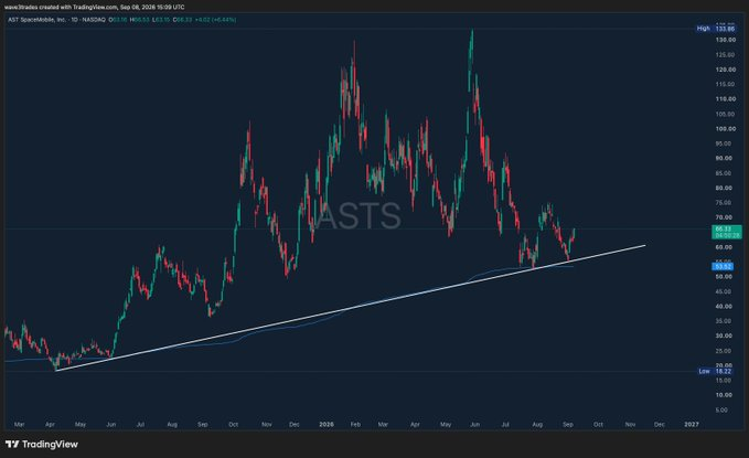 wave3trsdes's tweet photo. $ASTS

Double bottom on the long term trend

Double bottom on the aVWAP 

I believe AST could be just a week away from returning to triple digits 

ITS TIME FOR US TO GET PAID https://t.co/kcFlEL9C7J