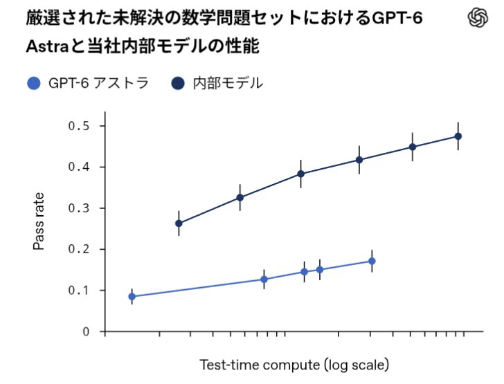 bioshok3's tweet photo. いやいやいやいやいやがちかよおい、OpenAIが、ミレニアム懸賞問題「ナビエ–ストークス問題を解決した」と正式発表！！！！！！！発見に用いたのはGPT-6 Astraより大幅に高性能な未公開モデル。約1万のAIエージェントが協働し、取り組み開始から約88時間で数百万ドルで証明に到達した。165ページの論文とLeanの証明コードを公開されている。