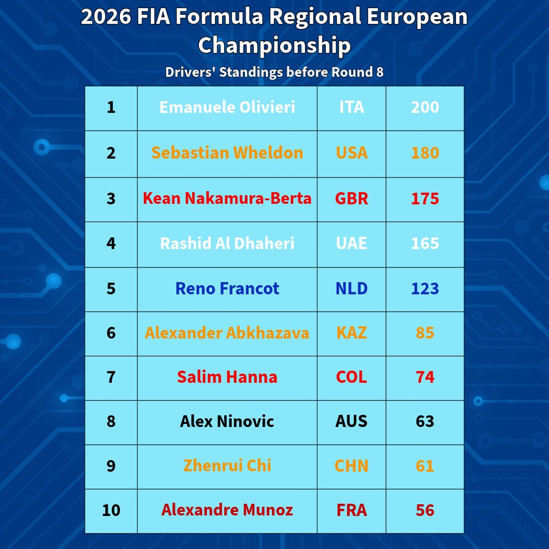 FReview01's tweet photo. 2026 FIA FR EUROPE STANDINGS - BEFORE HOCKENHEIM (ROUND 8) *SEASON FINALE* 🇩🇪
It is all on two Qualifying sessions and two races to decide this title. Four drivers within mathematical contention. Who will it be?
#formularegional #frec #fia #hockenheim #motorsport https://t.co/Vk1cvuyMrV