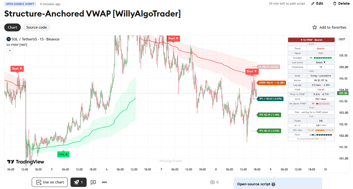 WillyAlgoTrader's tweet photo. 📐 Structure-Anchored VWAP is out — and it's completely free 🆓

⏰ Session VWAP resets at midnight. A trend that started three days ago doesn't care about midnight.
🖐 Manual anchored VWAP works — until you have to drag it again. And again.

This one anchors itself to market structure, and re-anchors the moment the market actually turns. 🎯
━━━━━━━━━━━━━━━
📊 A real anchored VWAP

Not an EMA approximation — an honest sum of price × volume divided by volume. On a symbol with volume data it matches the built-in Anchored VWAP tool down to rounding. ✅

🧭 Four anchor modes

🔸 Swing — every confirmed pivot
🔸 Structure break — only a close beyond the previous swing
🔸 Fast — instant flip, no confirmation delay
🔸 Manual — one leg from a date you pick

📏 Bands in the leg's own sigma
Not ATR. The volume-weighted dispersion of the current leg itself. "Far from VWAP" finally gets a unit that means the same thing on BTC and on EURUSD. 📊

🔁 Retests, not touches
Price has to leave the line first, and only then come back. Otherwise every one of the fifty touches that happen while price hugs the mean becomes a "signal". 🚫

🛡 The whole trade, not just an entry
ATR stop, three targets, break-even after TP1, R:R and session stats. Lines stay on the chart after the exit — you can see how the last trade actually ended. 📈

🧠 Memory levels
When a leg ends, its final VWAP stays as a horizontal level until price trades through it. Old anchors keep working as support and resistance. 🪝

📋 Dashboard and alerts
Market / VWAP / Trade / Stats sections, tooltips, gauges, win rate and a form strip. 🔔 Alerts on entry, stop, every target and break-even — plain text or JSON for webhooks. 🤖
━━━━━━━━━━━━━━━

🌐 Works on any market and any timeframe. Where there's no volume — forex, indices — it switches to time weighting on its own and says so right in the dashboard. 💯

🆓 All of it is free. No invites, no subscriptions, no "DM me for access".

⚠️ It's an analysis tool, not a trading bot. It maps structure, measures the average price participants actually paid, and lays out the risk — the trade decision stays yours. 🤝

👉 Structure-Anchored VWAP: https://t.co/uPsfYMcGDQ

💬 Try it and tell me what to improve — I read every comment. 🙌

😎 Trading together in my Telegram: https://t.co/msBtIAmXWr

#TradingView #Indicator #TechnicalAnalysis #PineScript #Trading #Crypto #BTC #Stocks
$BTC #forex #xau $xau #gold #vwap